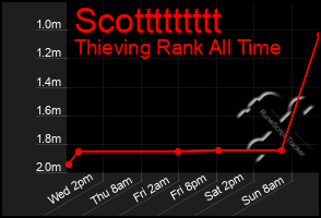 Total Graph of Scottttttttt