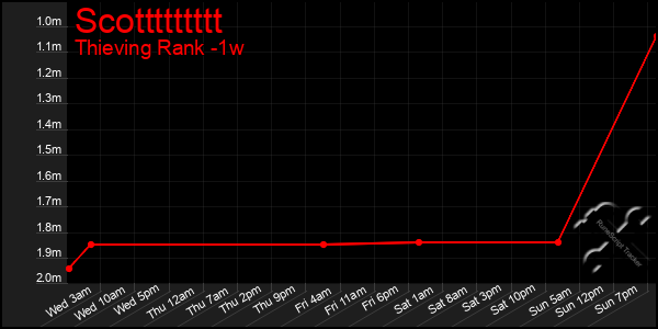 Last 7 Days Graph of Scottttttttt