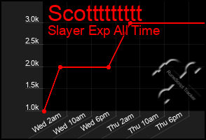 Total Graph of Scottttttttt