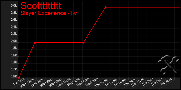 Last 7 Days Graph of Scottttttttt