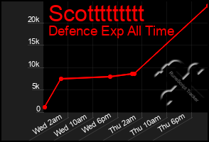 Total Graph of Scottttttttt