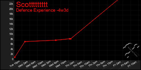 Last 31 Days Graph of Scottttttttt