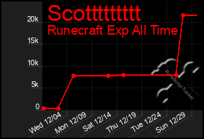 Total Graph of Scottttttttt