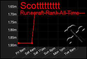 Total Graph of Scottttttttt