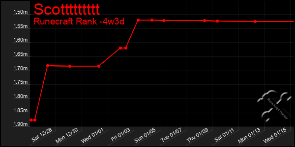 Last 31 Days Graph of Scottttttttt