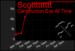 Total Graph of Scottttttttt