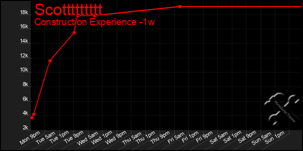 Last 7 Days Graph of Scottttttttt