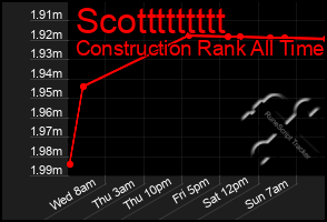 Total Graph of Scottttttttt