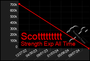 Total Graph of Scottttttttt