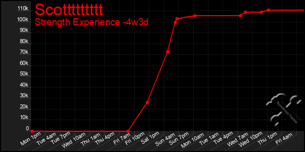 Last 31 Days Graph of Scottttttttt