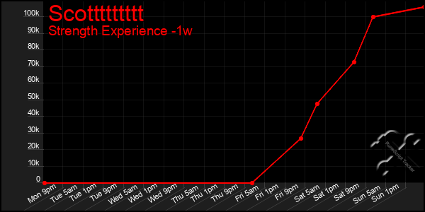 Last 7 Days Graph of Scottttttttt