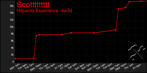 Last 31 Days Graph of Scottttttttt