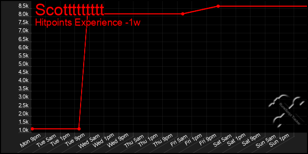 Last 7 Days Graph of Scottttttttt