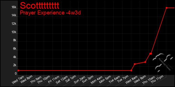 Last 31 Days Graph of Scottttttttt