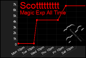 Total Graph of Scottttttttt