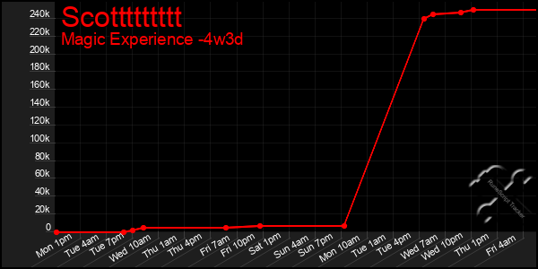 Last 31 Days Graph of Scottttttttt