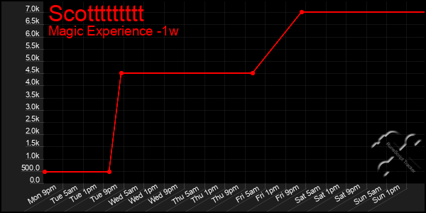 Last 7 Days Graph of Scottttttttt