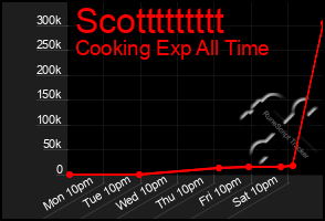 Total Graph of Scottttttttt