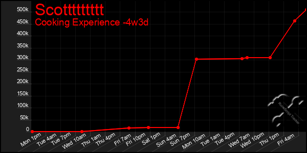 Last 31 Days Graph of Scottttttttt