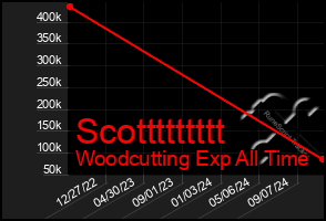 Total Graph of Scottttttttt