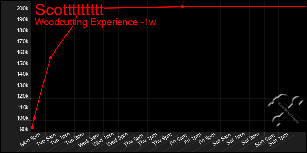 Last 7 Days Graph of Scottttttttt