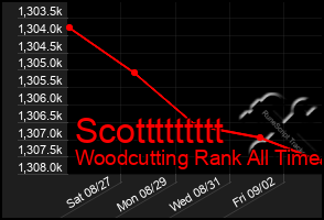 Total Graph of Scottttttttt