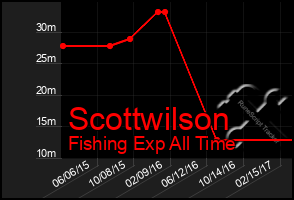 Total Graph of Scottwilson