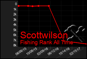 Total Graph of Scottwilson