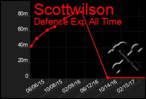 Total Graph of Scottwilson