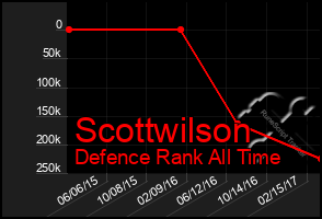 Total Graph of Scottwilson