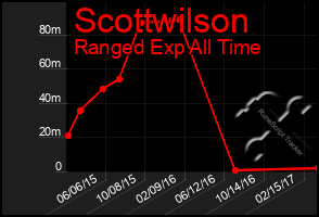 Total Graph of Scottwilson