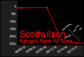 Total Graph of Scottwilson