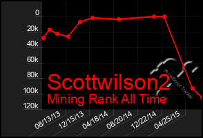 Total Graph of Scottwilson2