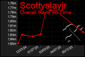 Total Graph of Scottyslayjr