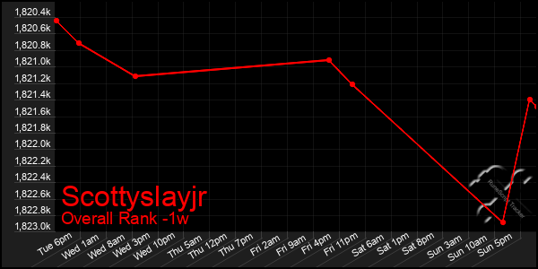 Last 7 Days Graph of Scottyslayjr