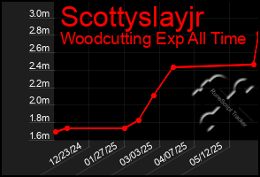 Total Graph of Scottyslayjr