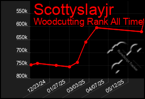 Total Graph of Scottyslayjr