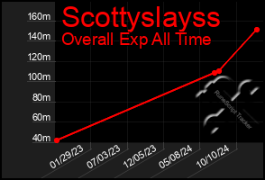 Total Graph of Scottyslayss