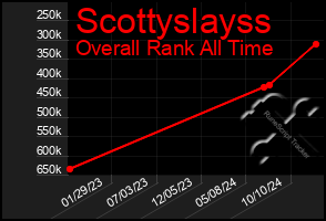 Total Graph of Scottyslayss