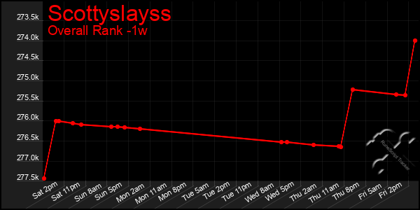 1 Week Graph of Scottyslayss