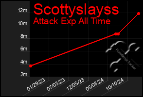 Total Graph of Scottyslayss