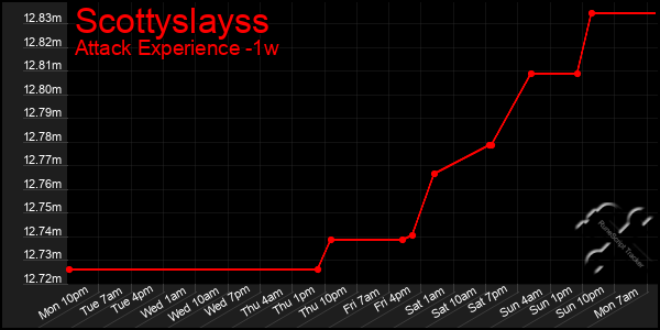 Last 7 Days Graph of Scottyslayss