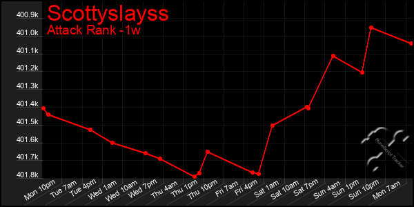 Last 7 Days Graph of Scottyslayss