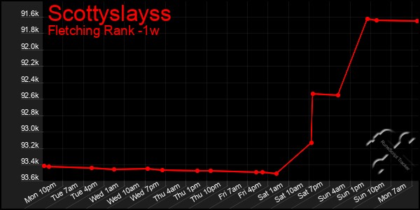 Last 7 Days Graph of Scottyslayss