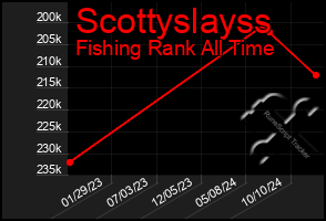 Total Graph of Scottyslayss