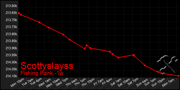 Last 7 Days Graph of Scottyslayss