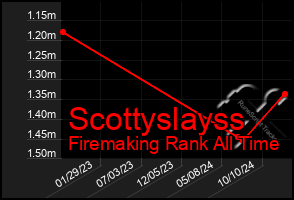 Total Graph of Scottyslayss