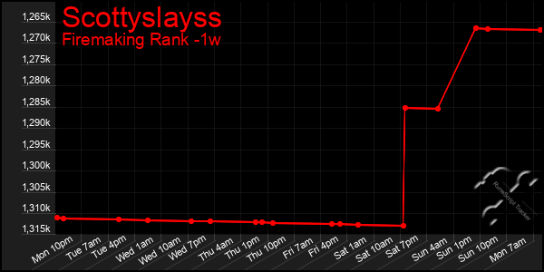 Last 7 Days Graph of Scottyslayss