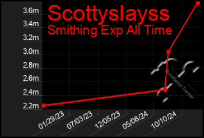 Total Graph of Scottyslayss