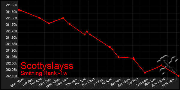 Last 7 Days Graph of Scottyslayss